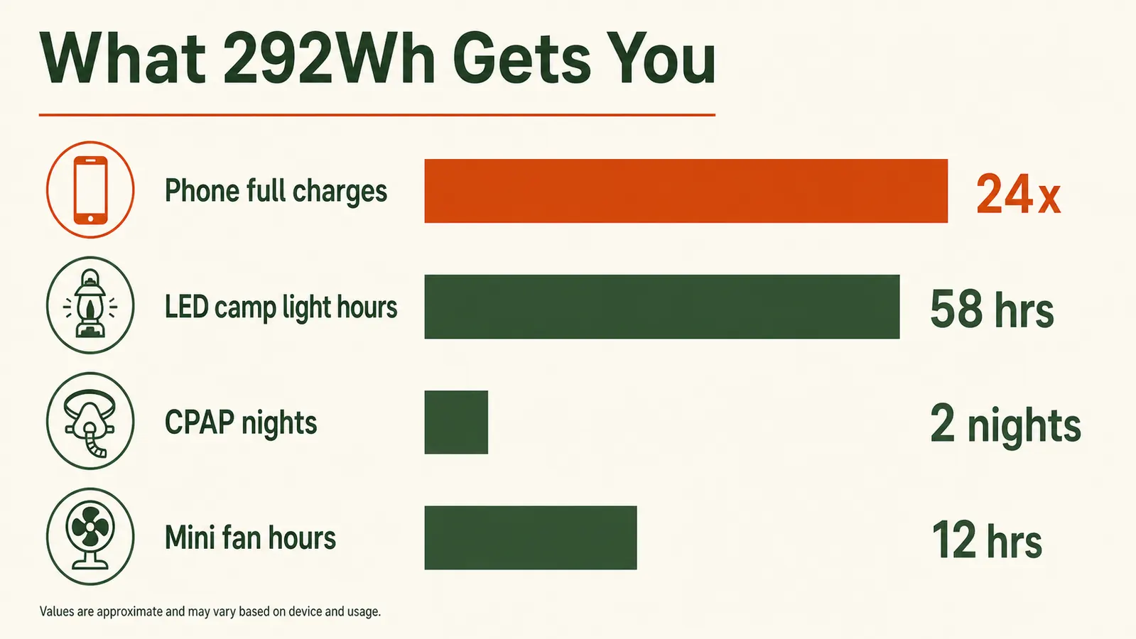Chart showing estimated device runtimes from a 292Wh power station including phone charges, CPAP hours, and camp light hours
