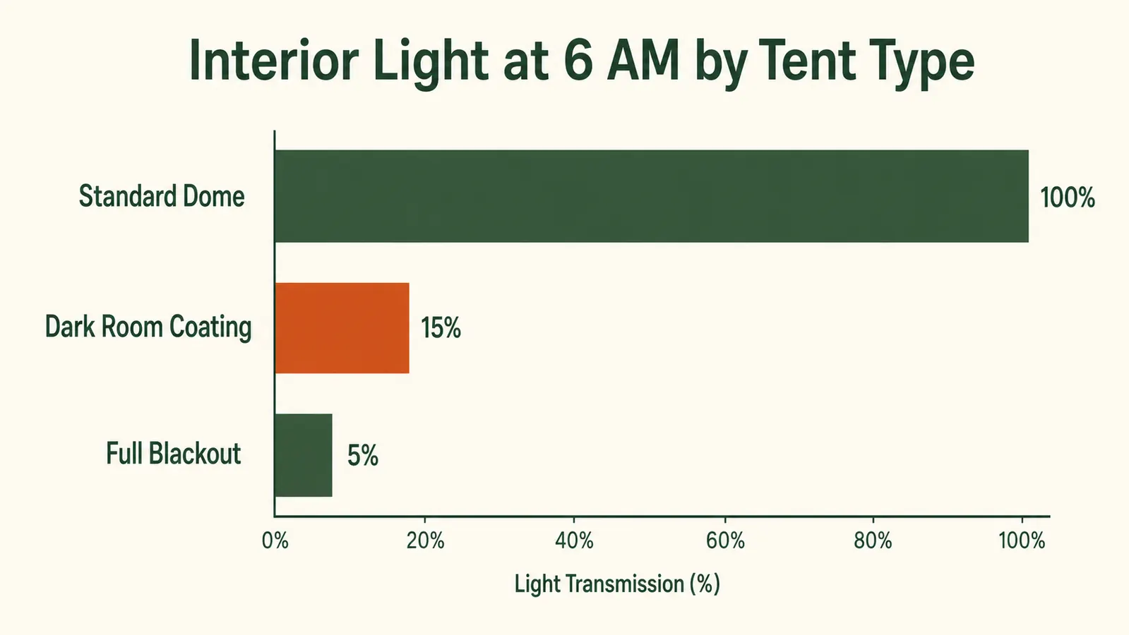 Bar chart comparing interior light levels at 6am for three tent types: standard, dark room coating, and full blackout