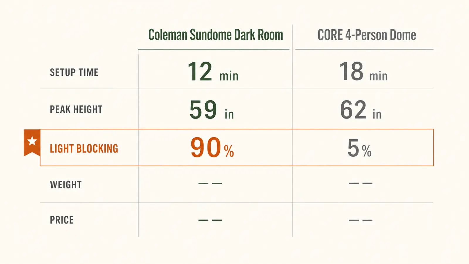 Side-by-side diagram comparing Coleman Sundome Dark Room and CORE 4-Person tent setup time and rain fly coverage