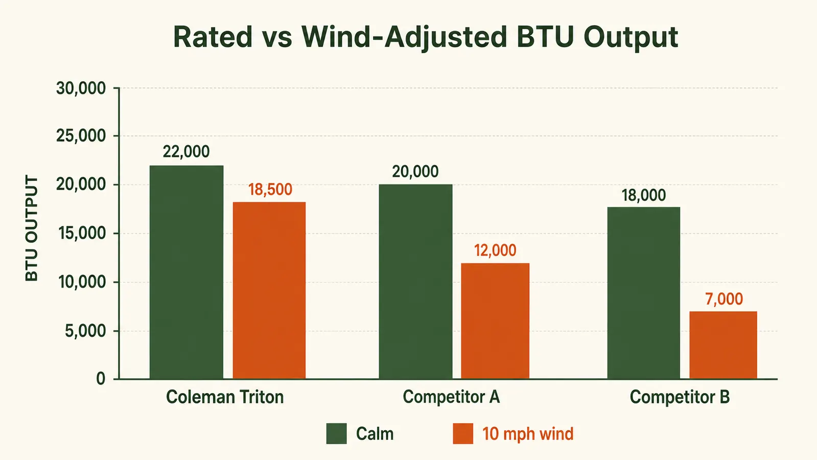 Side-by-side chart comparing rated BTU output versus real-world wind-adjusted heat for entry-level camp stoves