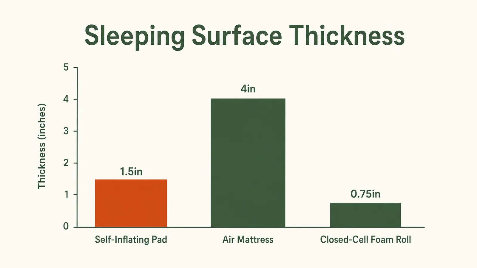 Side-by-side thickness comparison chart showing 1.5-inch self-inflating pad versus 4-inch air mattress versus thin closed-cell foam roll
