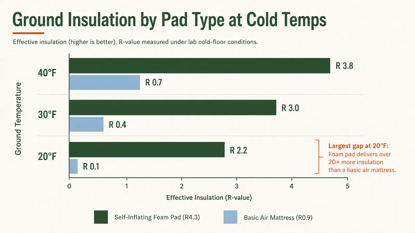 Side-by-side chart comparing R-value insulation performance of self-inflating pad versus air mattress across three temperature ranges